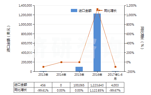 2013-2017年6月中國非自推進鏟運機(HS84306920)進口總額及增速統(tǒng)計 2013-2017年6月中國非自推進鏟運機(HS84306920)進口總額及增速統(tǒng)計